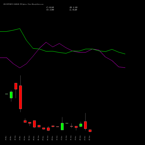 BLUESTARCO 1600.00 PE (PUT) 27 January 2026 options price chart analysis Blue Star Limited 