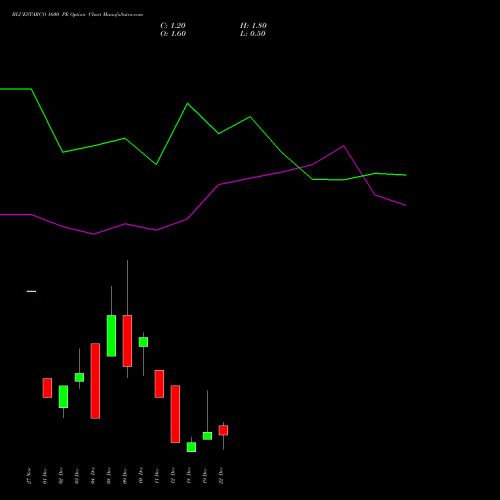 Live BLUESTARCO 1600 PE (PUT) 30 December 2025 options price chart analysis Blue Star Limited 