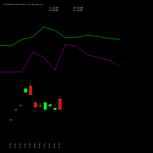 BLUESTARCO 1600 PE (PUT) 30 June 2026 options price chart analysis Blue Star Limited 