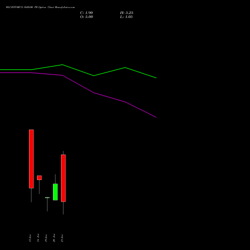 BLUESTARCO 1620.00 PE (PUT) 27 January 2026 options price chart analysis Blue Star Limited 