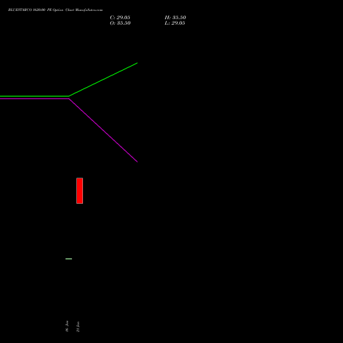 BLUESTARCO 1620.00 PE (PUT) 24 February 2026 options price chart analysis Blue Star Limited 