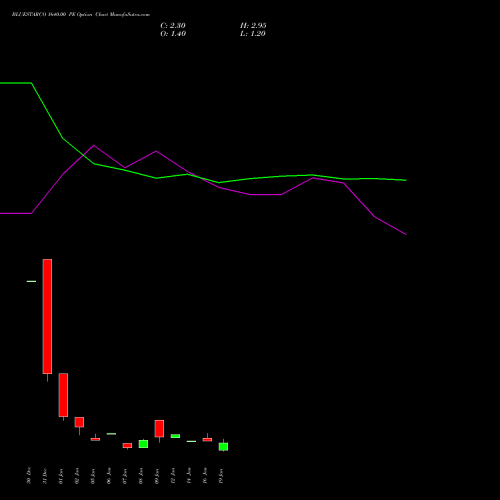 BLUESTARCO 1640.00 PE (PUT) 27 January 2026 options price chart analysis Blue Star Limited 