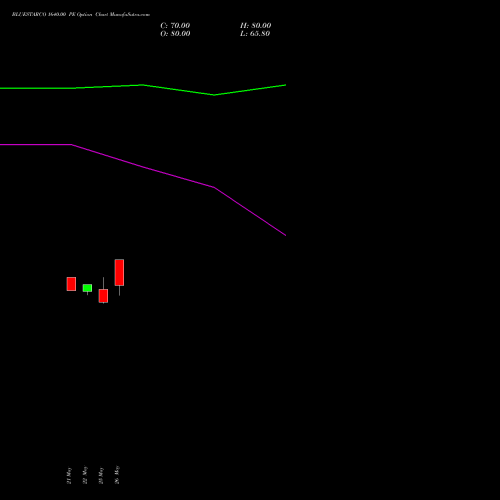 BLUESTARCO 1640.00 PE (PUT) 30 June 2026 options price chart analysis Blue Star Limited 