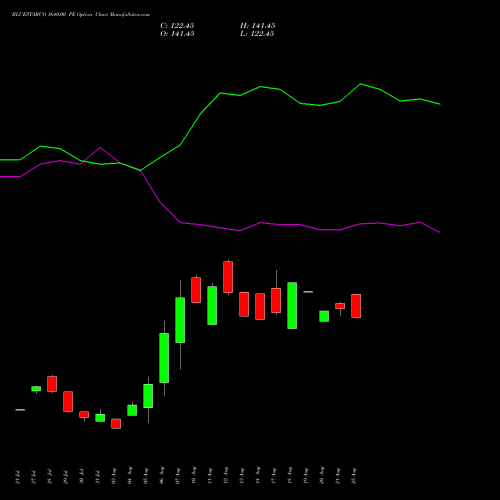 BLUESTARCO 1640.00 PE (PUT) 25 August 2026 options price chart analysis Blue Star Limited 