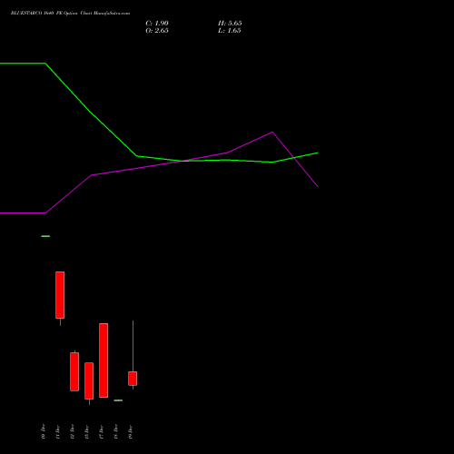Live BLUESTARCO 1640 PE (PUT) 30 December 2025 options price chart analysis Blue Star Limited 