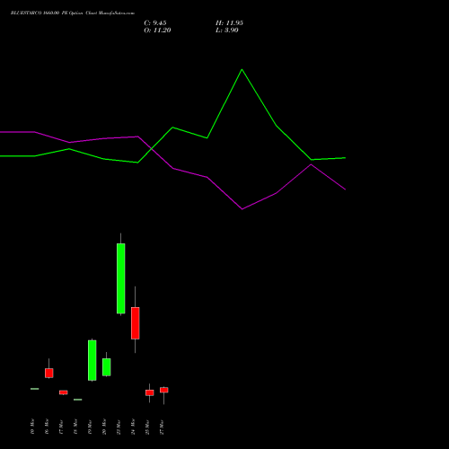 BLUESTARCO 1660.00 PE (PUT) 30 March 2026 options price chart analysis Blue Star Limited 