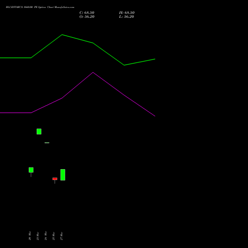 BLUESTARCO 1660.00 PE (PUT) 28 April 2026 options price chart analysis Blue Star Limited 