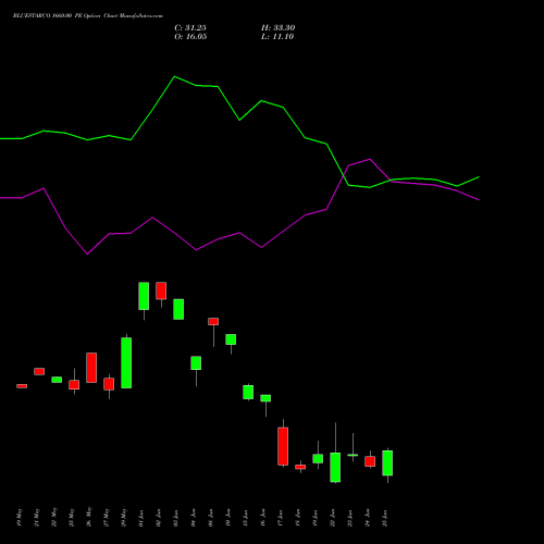 BLUESTARCO 1660.00 PE (PUT) 30 June 2026 options price chart analysis Blue Star Limited 