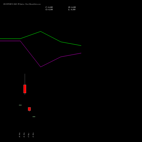 BLUESTARCO 1660 PE (PUT) 30 March 2026 options price chart analysis Blue Star Limited 