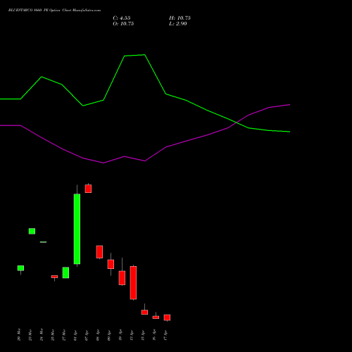 BLUESTARCO 1660 PE (PUT) 28 April 2026 options price chart analysis Blue Star Limited 