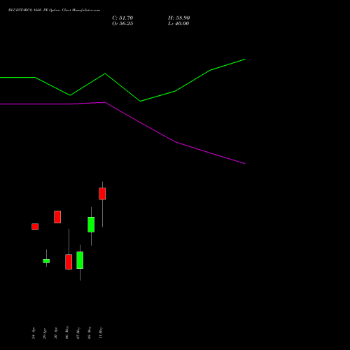 BLUESTARCO 1660 PE (PUT) 26 May 2026 options price chart analysis Blue Star Limited 