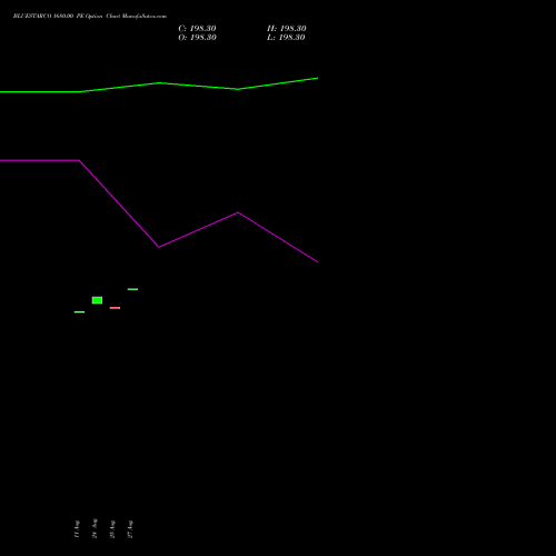 BLUESTARCO 1680.00 PE (PUT) 29 September 2026 options price chart analysis Blue Star Limited 