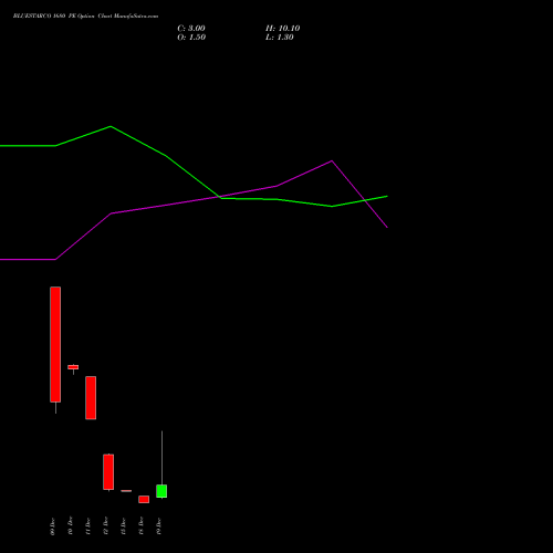 Live BLUESTARCO 1680 PE (PUT) 30 December 2025 options price chart analysis Blue Star Limited 