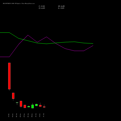BLUESTARCO 1680 PE (PUT) 27 January 2026 options price chart analysis Blue Star Limited 