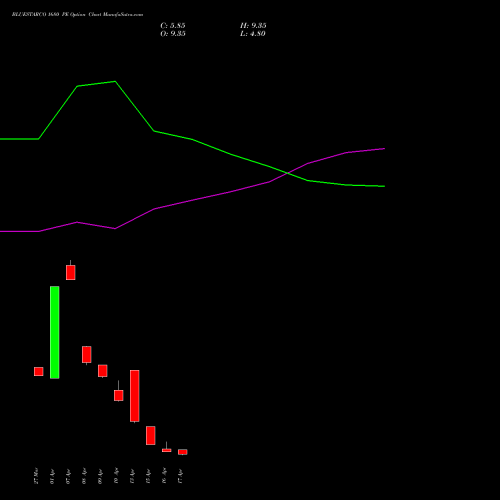 BLUESTARCO 1680 PE (PUT) 28 April 2026 options price chart analysis Blue Star Limited 