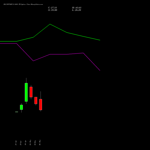 BLUESTARCO 1680 PE (PUT) 26 May 2026 options price chart analysis Blue Star Limited 