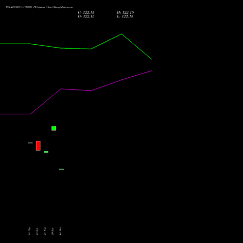 BLUESTARCO 1700.00 PE (PUT) 27 October 2026 options price chart analysis Blue Star Limited 