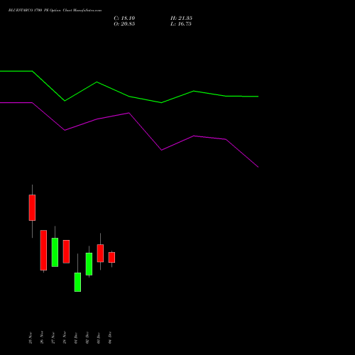 Live BLUESTARCO 1700 PE (PUT) 30 December 2025 options price chart analysis Blue Star Limited 