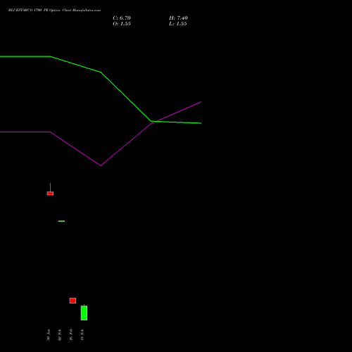 BLUESTARCO 1700 PE (PUT) 30 March 2026 options price chart analysis Blue Star Limited 