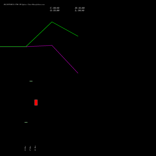 BLUESTARCO 1700 PE (PUT) 28 April 2026 options price chart analysis Blue Star Limited 