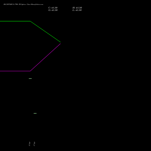 BLUESTARCO 1700 PE (PUT) 26 May 2026 options price chart analysis Blue Star Limited 