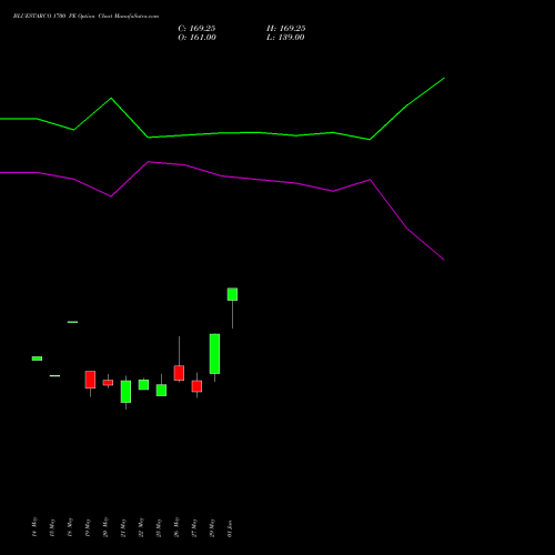 BLUESTARCO 1700 PE (PUT) 30 June 2026 options price chart analysis Blue Star Limited 