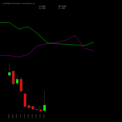 Live BLUESTARCO 1720 PE (PUT) 30 December 2025 options price chart analysis Blue Star Limited 