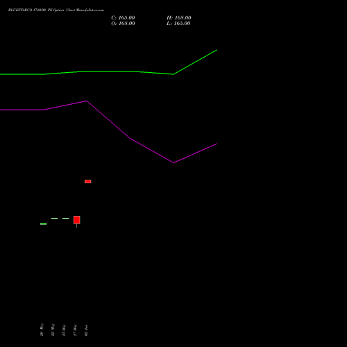 BLUESTARCO 1740.00 PE (PUT) 30 June 2026 options price chart analysis Blue Star Limited 