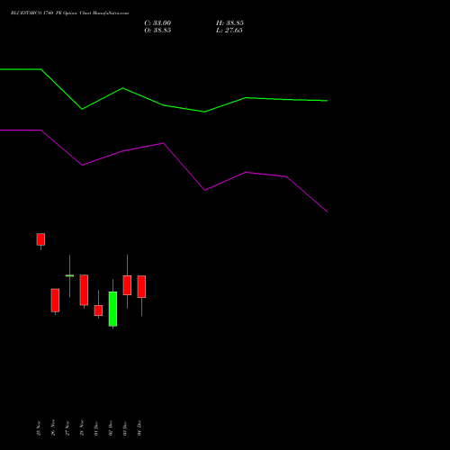 Live BLUESTARCO 1740 PE (PUT) 30 December 2025 options price chart analysis Blue Star Limited 