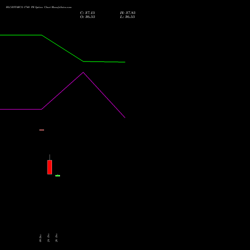 BLUESTARCO 1740 PE (PUT) 27 January 2026 options price chart analysis Blue Star Limited 