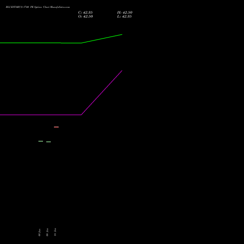 BLUESTARCO 1740 PE (PUT) 24 February 2026 options price chart analysis Blue Star Limited 