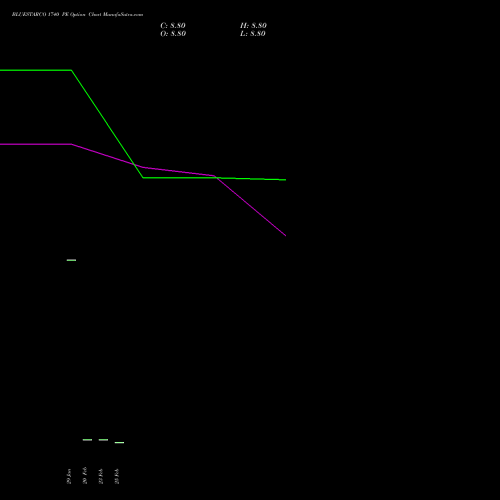 BLUESTARCO 1740 PE (PUT) 30 March 2026 options price chart analysis Blue Star Limited 