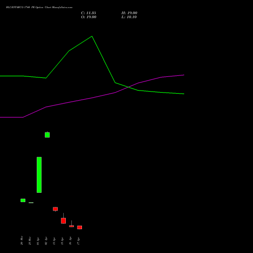 BLUESTARCO 1740 PE (PUT) 28 April 2026 options price chart analysis Blue Star Limited 