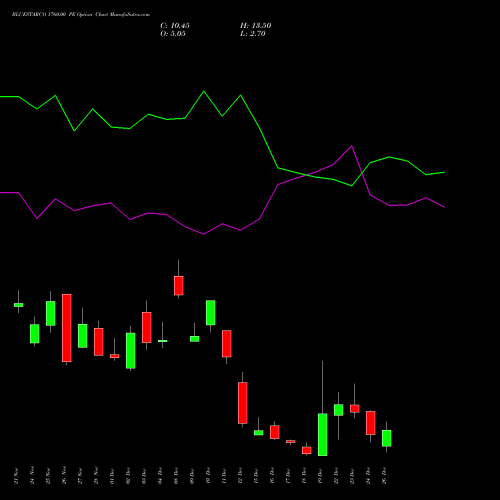 BLUESTARCO 1760.00 PE (PUT) 30 December 2025 options price chart analysis Blue Star Limited 