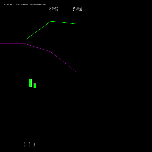 BLUESTARCO 1760.00 PE (PUT) 24 February 2026 options price chart analysis Blue Star Limited 