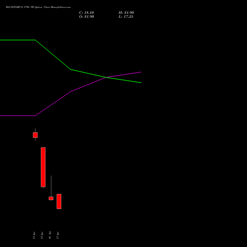 BLUESTARCO 1780 PE (PUT) 28 April 2026 options price chart analysis Blue Star Limited 