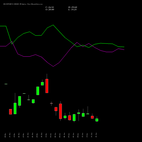 BLUESTARCO 1800.00 PE (PUT) 27 January 2026 options price chart analysis Blue Star Limited 