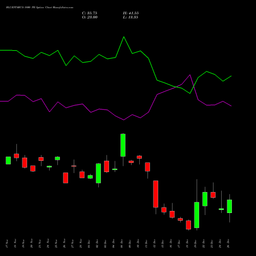 BLUESTARCO 1800 PE (PUT) 30 December 2025 options price chart analysis Blue Star Limited 