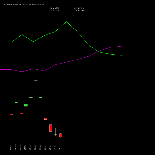 BLUESTARCO 1800 PE (PUT) 28 April 2026 options price chart analysis Blue Star Limited 
