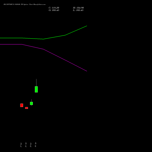 BLUESTARCO 1820.00 PE (PUT) 26 May 2026 options price chart analysis Blue Star Limited 