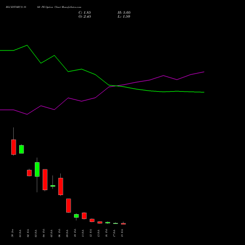 BLUESTARCO 1860 PE (PUT) 24 February 2026 options price chart analysis Blue Star Limited 