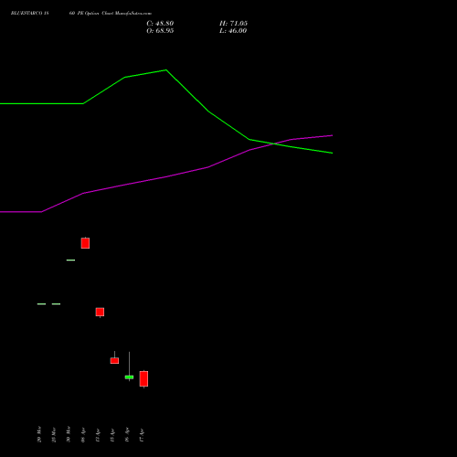 BLUESTARCO 1860 PE (PUT) 28 April 2026 options price chart analysis Blue Star Limited 