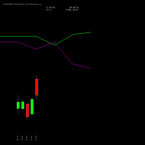 BLUESTARCO 1880 PE (PUT) 28 April 2026 options price chart analysis Blue Star Limited 