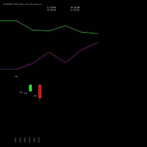 BLUESTARCO 1900 PE (PUT) 30 March 2026 options price chart analysis Blue Star Limited 