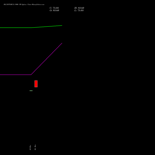 BLUESTARCO 1900 PE (PUT) 28 April 2026 options price chart analysis Blue Star Limited 