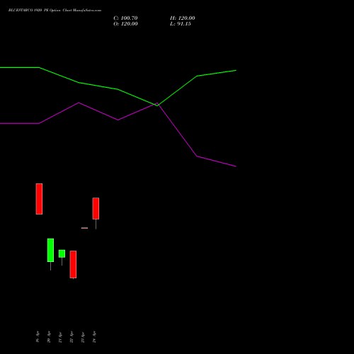 BLUESTARCO 1920 PE (PUT) 28 April 2026 options price chart analysis Blue Star Limited 