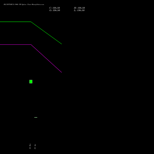 BLUESTARCO 1960 PE (PUT) 28 April 2026 options price chart analysis Blue Star Limited 