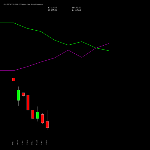 BLUESTARCO 1980 PE (PUT) 24 February 2026 options price chart analysis Blue Star Limited 