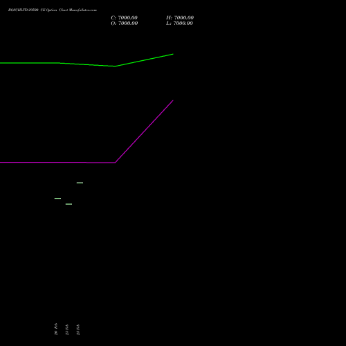 BOSCHLTD 29500 CE (CALL) 30 March 2026 options price chart analysis Bosch Limited 