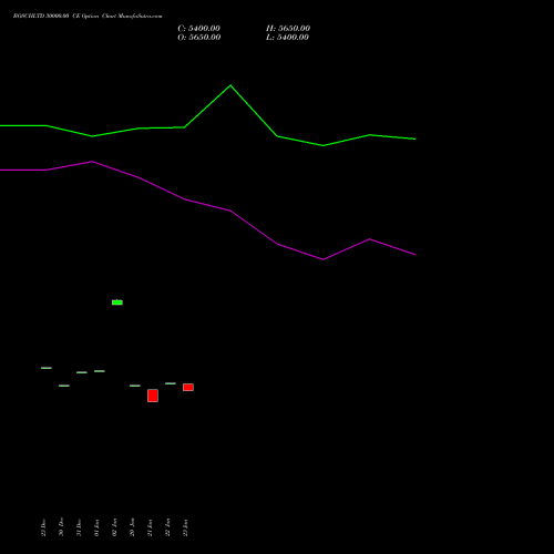 BOSCHLTD 30000.00 CE (CALL) 27 January 2026 options price chart analysis Bosch Limited 